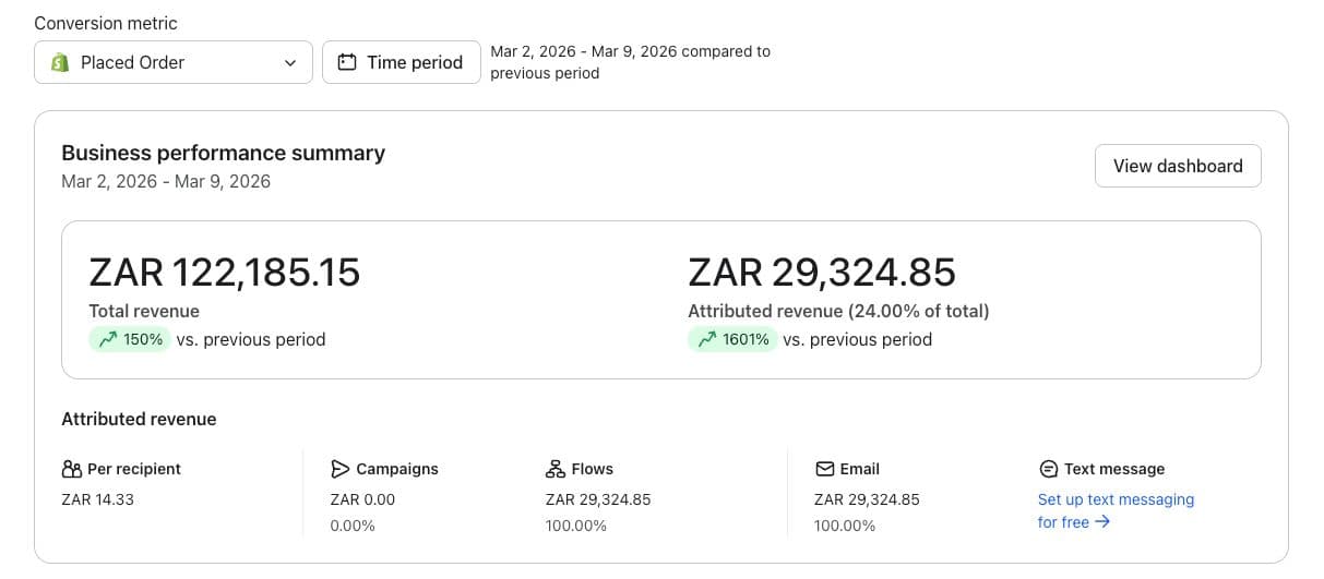 EcomPulse Dashboard — ZAR 122,185.15 total revenue, 150% vs previous period
